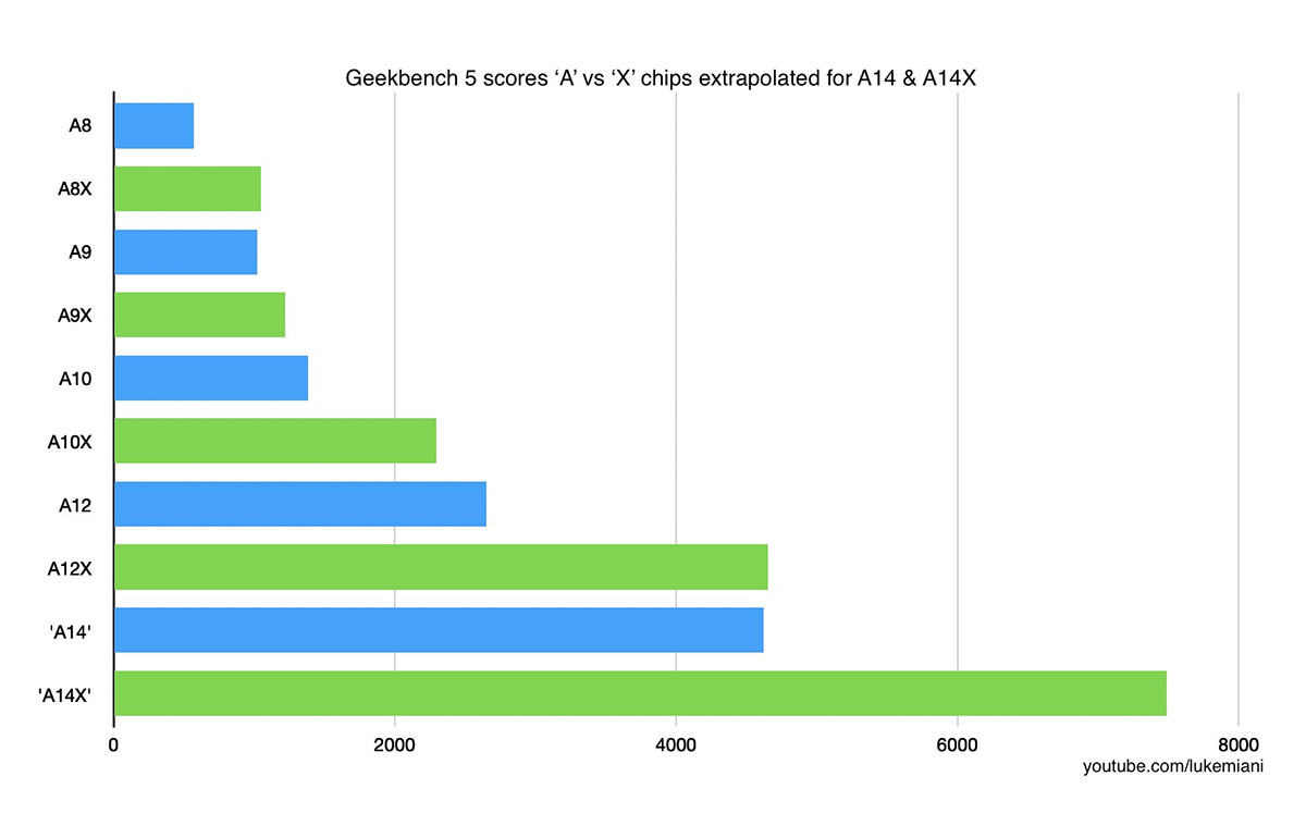 AppleのARMベースMacは爆速決定か A14X Bionicは、インテルCore i9-9880Hと「ほぼ同等」